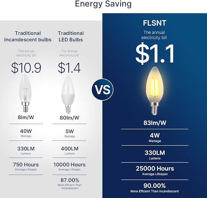 FLSNT Amber LED Candelabra Light Bulbs 40W Equivalent, B11 E12 LED Chandelier Bulbs, 2200K Warm White, Dimmable, 330LM, 48 Pack UL,CA65 Listed.