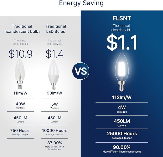 FLSNT 48 Pack Dimmable LED Candelabra Bulbs, 40W Equivalent LED Chandelier Light Bulbs, E12 Base, 5000K Daylight UL,CA65 Listed.